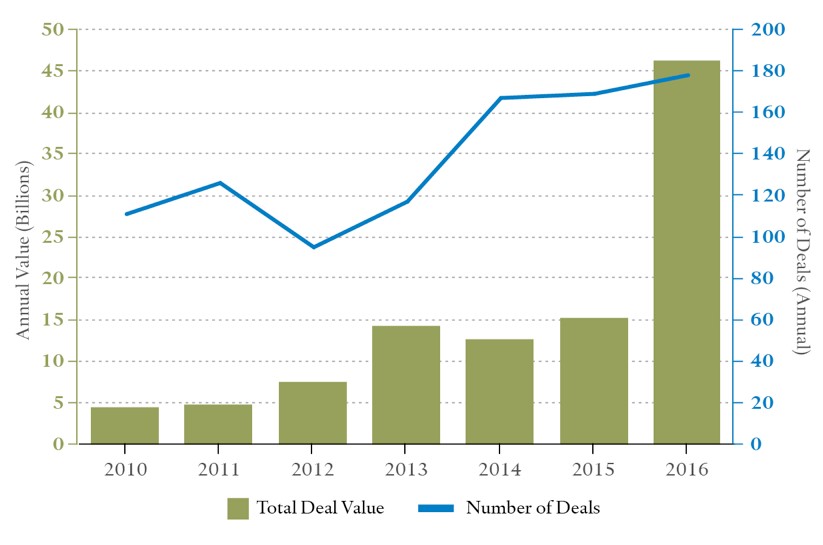 China investment deals in us